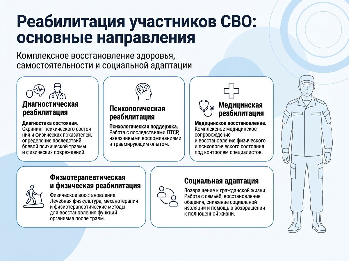 Реабилитация участников СВО в Конаеве инфографика